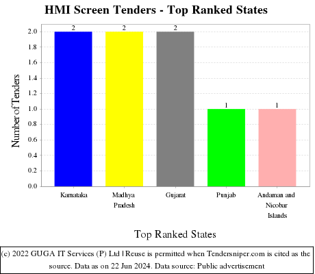 HMI Screen Live Tenders - Top Ranked States (by Number)