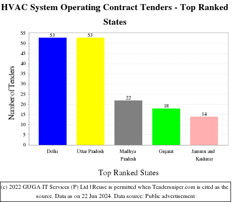 HVAC System Operating Contract Live Tenders - Top Ranked States (by Number)