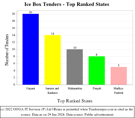 Ice Box Live Tenders - Top Ranked States (by Number)