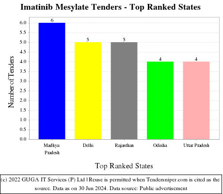 Imatinib Mesylate Live Tenders - Top Ranked States (by Number)