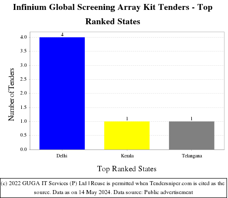 Infinium Global Screening Array Kit Live Tenders - Top Ranked States (by Number)