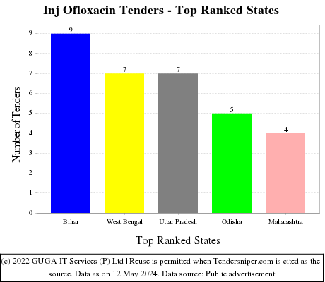 Inj Ofloxacin Live Tenders - Top Ranked States (by Number)