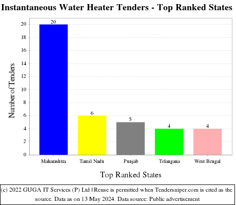 Instantaneous Water Heater Live Tenders - Top Ranked States (by Number)