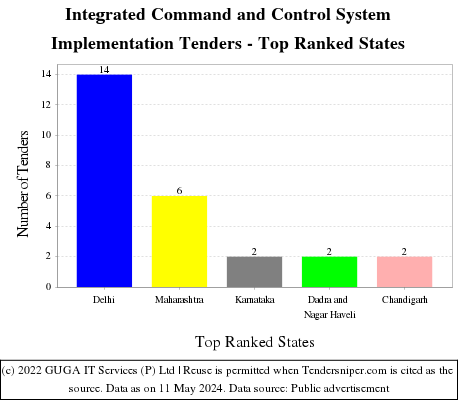 Integrated Command and Control System Implementation Live Tenders - Top Ranked States (by Number)