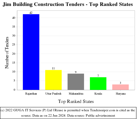Jim Building Construction Live Tenders - Top Ranked States (by Number)