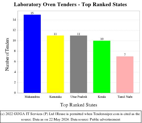 Laboratory Oven Live Tenders - Top Ranked States (by Number)