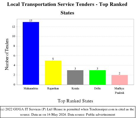 Local Transportation Service Live Tenders - Top Ranked States (by Number)