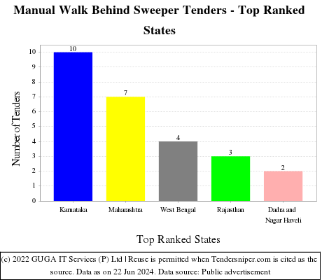 Manual Walk Behind Sweeper Live Tenders - Top Ranked States (by Number)