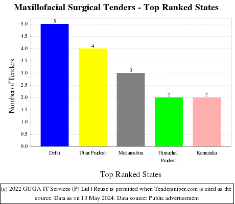 Maxillofacial Surgical Live Tenders - Top Ranked States (by Number)