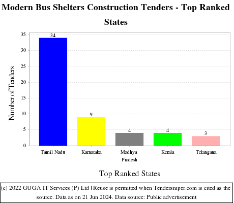 Modern Bus Shelters Construction Live Tenders - Top Ranked States (by Number)
