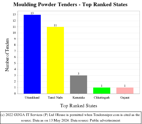 Moulding Powder Live Tenders - Top Ranked States (by Number)