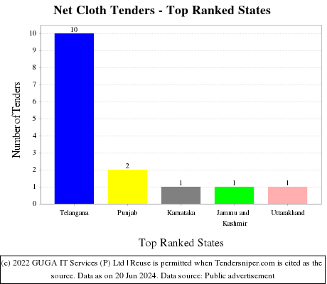 Net Cloth Live Tenders - Top Ranked States (by Number)