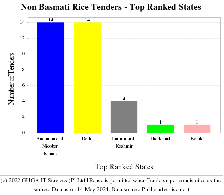 Non Basmati Rice Live Tenders - Top Ranked States (by Number)