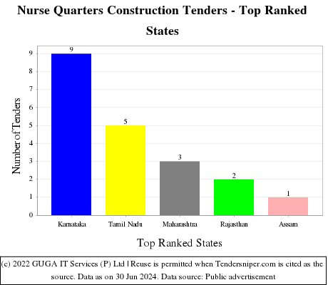 Nurse Quarters Construction Live Tenders - Top Ranked States (by Number)
