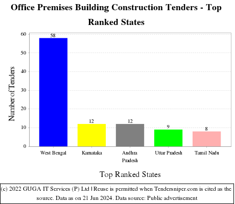 Office Premises Building Construction Live Tenders - Top Ranked States (by Number)