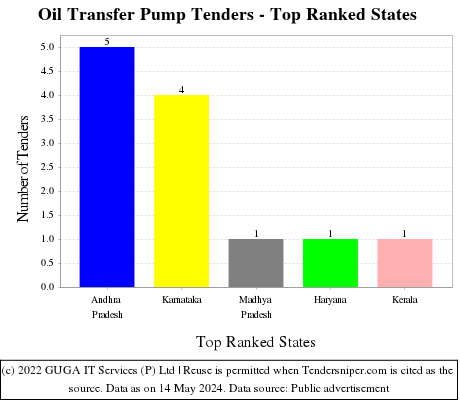Oil Transfer Pump Live Tenders - Top Ranked States (by Number)