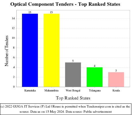 Optical Component Live Tenders - Top Ranked States (by Number)