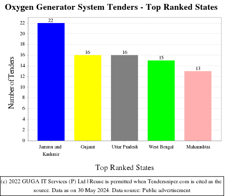 Oxygen Generator System Live Tenders - Top Ranked States (by Number)