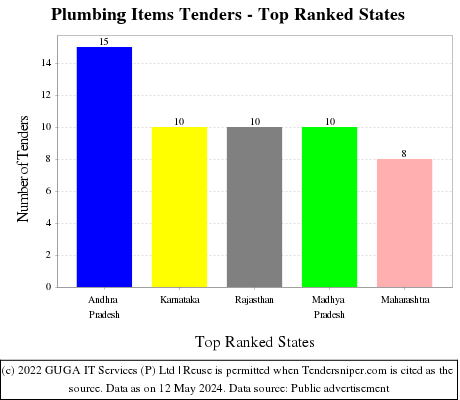 Plumbing Items Live Tenders - Top Ranked States (by Number)