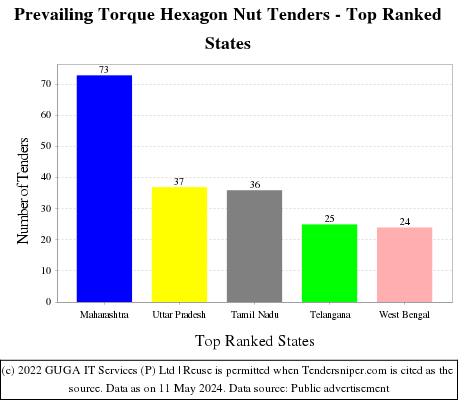 Prevailing Torque Hexagon Nut Live Tenders - Top Ranked States (by Number)