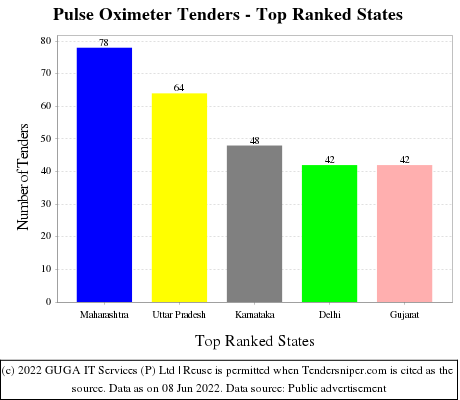 Pulse Oximeter Live Tenders - Top Ranked States (by Number)