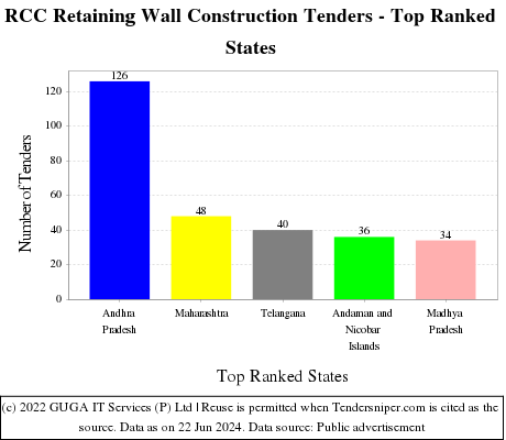 RCC Retaining Wall Construction Live Tenders - Top Ranked States (by Number)