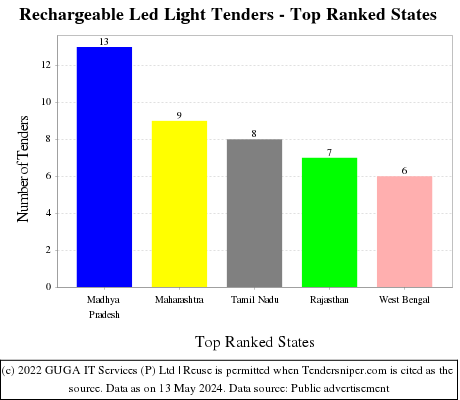 Rechargeable Led Light Live Tenders - Top Ranked States (by Number)