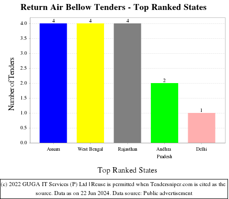 Return Air Bellow Live Tenders - Top Ranked States (by Number)