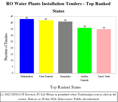 RO Water Plants Installation Live Tenders - Top Ranked States (by Number)