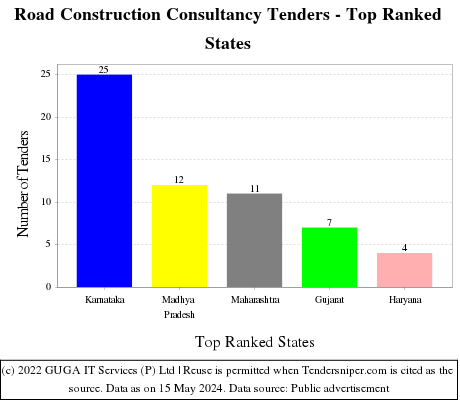 Road Construction Consultancy Live Tenders - Top Ranked States (by Number)