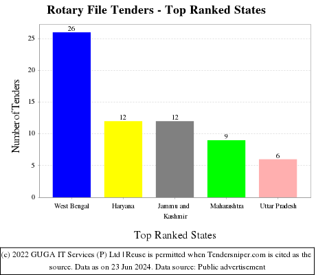 Rotary File Live Tenders - Top Ranked States (by Number)