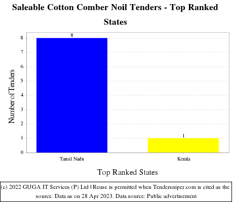 Saleable Cotton Comber Noil Live Tenders - Top Ranked States (by Number)