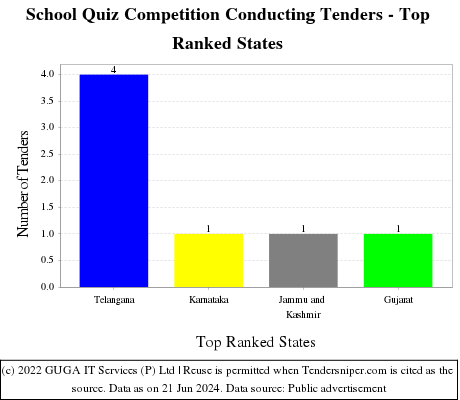 School Quiz Competition Conducting Live Tenders - Top Ranked States (by Number)