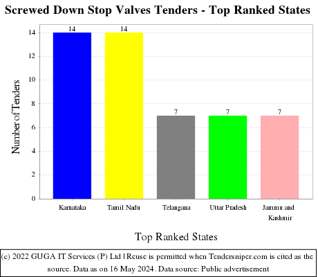 Screwed Down Stop Valves Live Tenders - Top Ranked States (by Number)