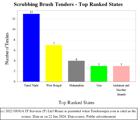 Scrubbing Brush Live Tenders - Top Ranked States (by Number)
