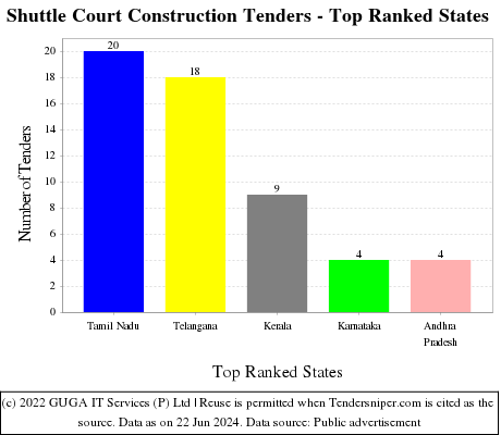 Shuttle Court Construction Live Tenders - Top Ranked States (by Number)