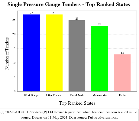 Single Pressure Gauge Live Tenders - Top Ranked States (by Number)
