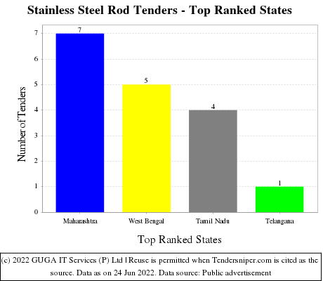 Stainless Steel Rod Live Tenders - Top Ranked States (by Number)