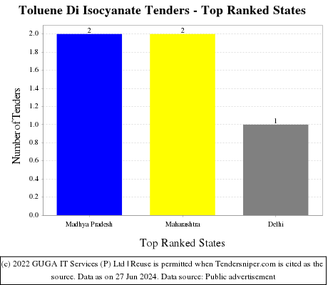 Toluene Di Isocyanate Live Tenders - Top Ranked States (by Number)