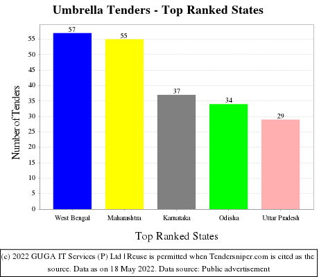 Umbrella Live Tenders - Top Ranked States (by Number)