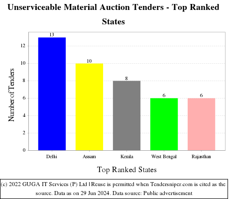Unserviceable Material Auction Live Tenders - Top Ranked States (by Number)