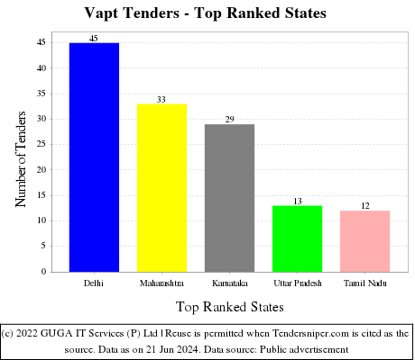 Vapt Live Tenders - Top Ranked States (by Number)
