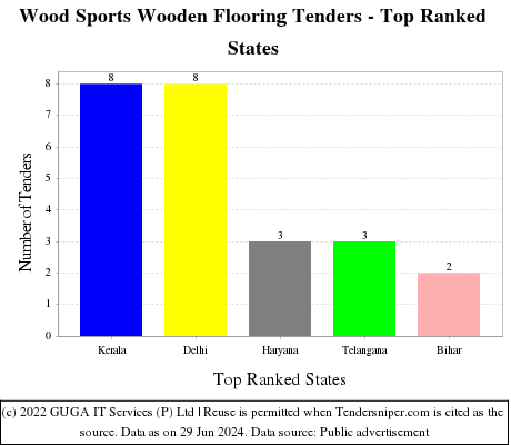 Wood Sports Wooden Flooring Live Tenders - Top Ranked States (by Number)