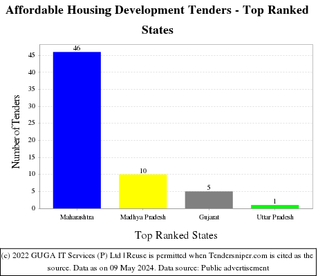 Affordable Housing Development Live Tenders - Top Ranked States (by Number)