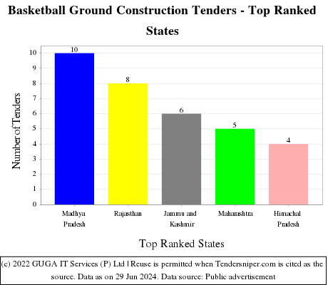 Basketball Ground Construction Live Tenders - Top Ranked States (by Number)