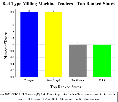 Bed Type Milling Machine Live Tenders - Top Ranked States (by Number)