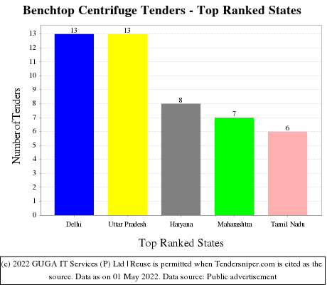 Benchtop Centrifuge Live Tenders - Top Ranked States (by Number)