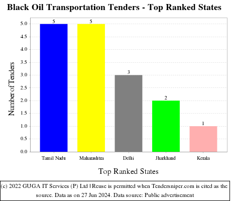 Black Oil Transportation Live Tenders - Top Ranked States (by Number)
