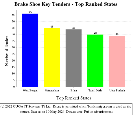 Brake Shoe Key Live Tenders - Top Ranked States (by Number)
