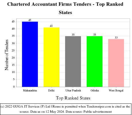 Chartered Accountant Firms Live Tenders - Top Ranked States (by Number)